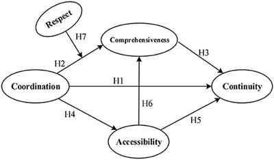 How does people-centered integrated care in medical alliance in China promote the continuity of healthcare for internal migrants: The moderating role of respect